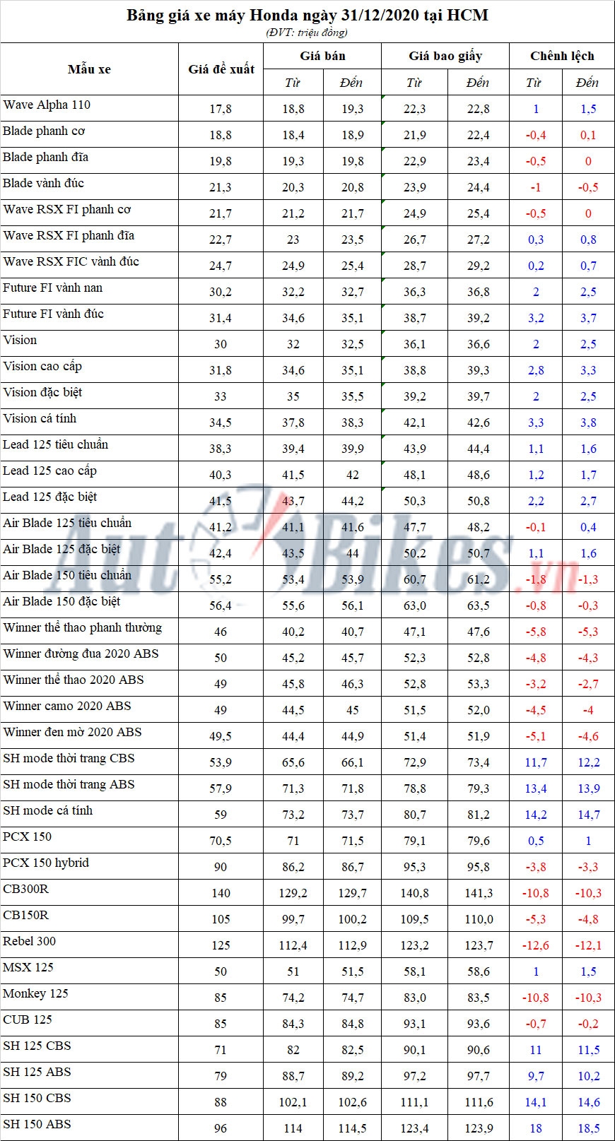 Bảng giá xe máy Honda ngày 31/12/2020 Bảng giá xe máy Honda ngày 31/12/2020