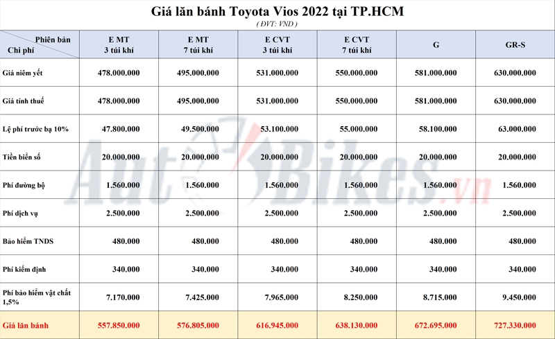 Bảng tính giá lăn bánh Toyota Vios 2022 tại TP.HCM