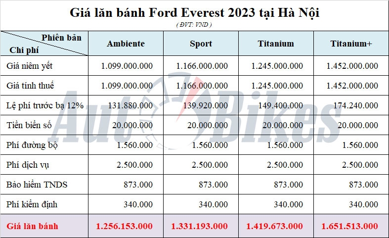 Giá lăn bánh Ford Everest 2023