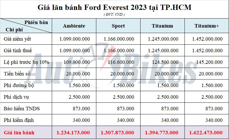 Giá lăn bánh Ford Everest 2023