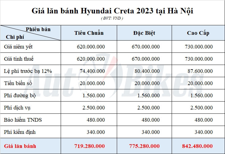 Giá lăn bánh Hyundai Creta 2023