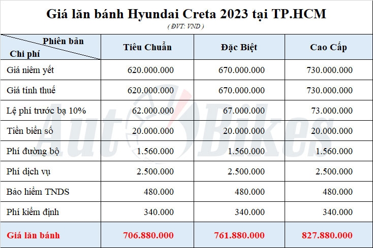 Giá lăn bánh Hyundai Creta 2023