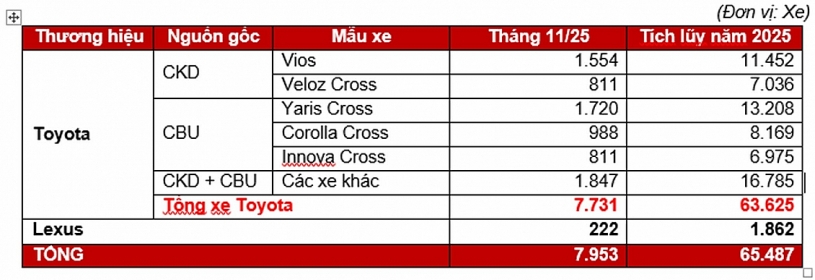 Toyota công bố doanh số tháng 11 và chương trình ưu đãi cuối năm Toyota công bố doanh số tháng 11 và chương trình ưu đãi cuối năm