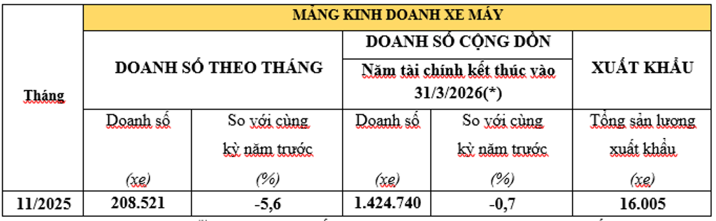 Honda Việt Nam công bố Kết quả kinh doanh tháng 11/2025 Honda Việt Nam công bố Kết quả kinh doanh tháng 11/2025