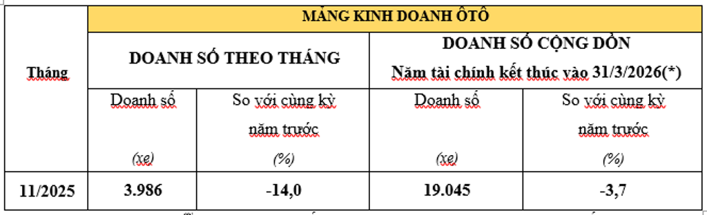 Honda Việt Nam công bố Kết quả kinh doanh tháng 11/2025 Honda Việt Nam công bố Kết quả kinh doanh tháng 11/2025