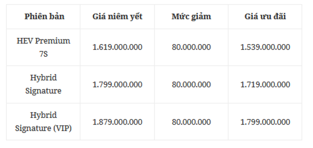 Xe hybrid đua ưu đãi trước thềm giảm phí, có mẫu hạ giá hơn 100 triệu đồng