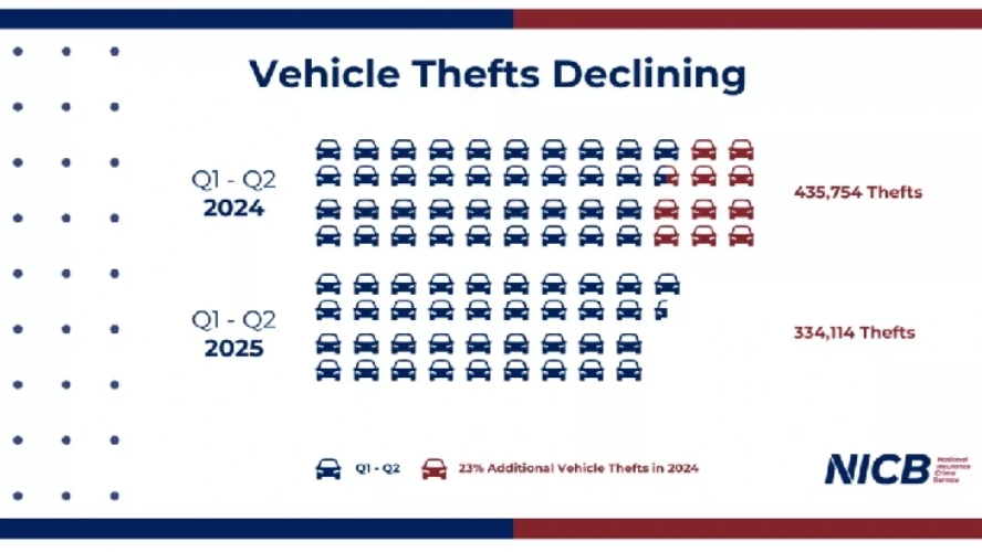 Những mẫu xe bị trộm nhiều nhất bất chấp mọi nỗ lực bảo vệ