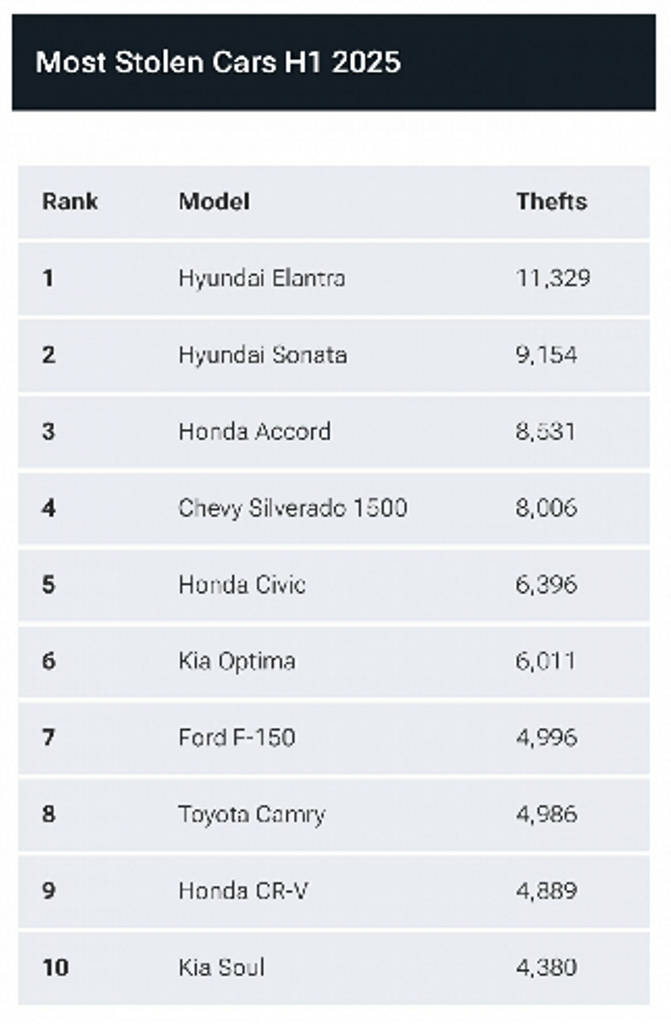 Những mẫu xe bị trộm nhiều nhất bất chấp mọi nỗ lực bảo vệ