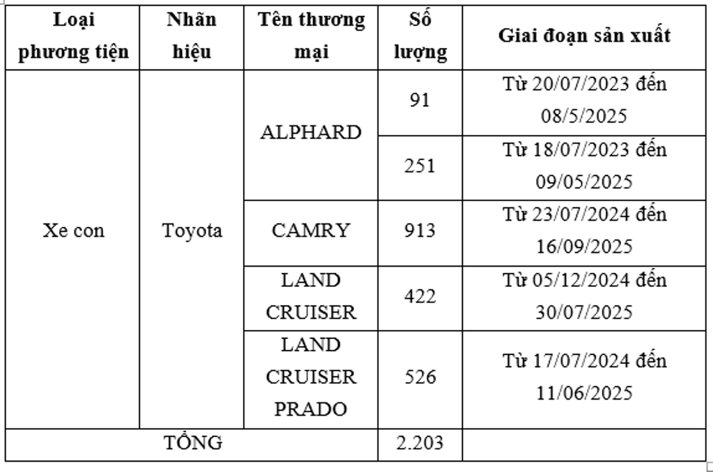 Triệu hồi hơn 2.200 xe Toyota, cập nhật phần mềm hỗ trợ đỗ xe